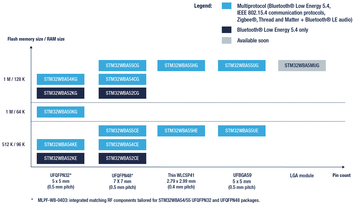 The STMicroelectronics STM32WBA Series multiprotocol wireless microcontroller portfolio