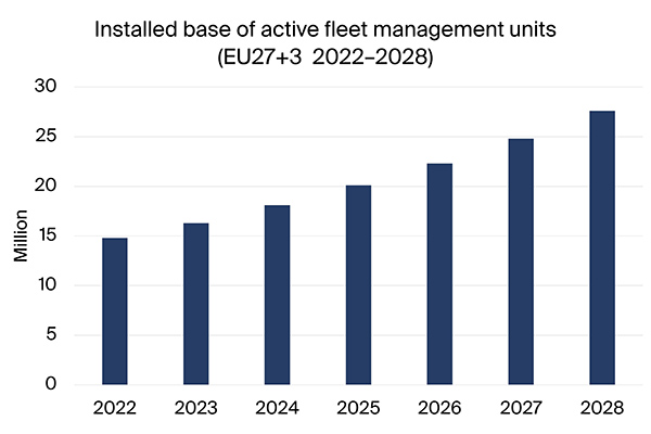 graphic: installed base active fleet management units EU27+3 2022-2028