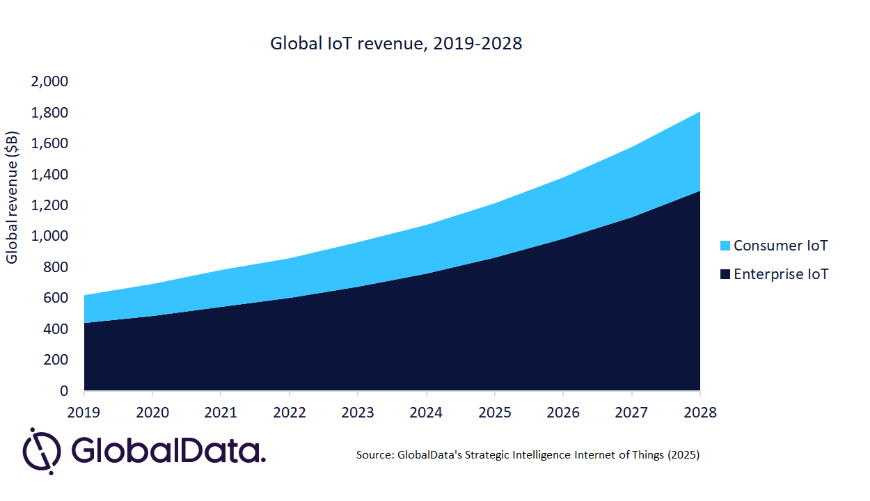 graphic: Global IoT revenue, 2019-2028